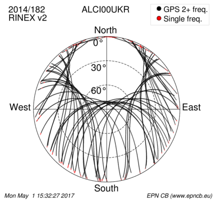 Azimuth / Elevation (polar plot)