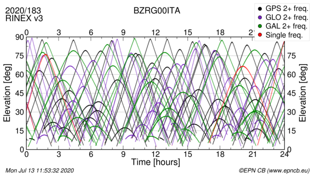 Time / Elevation