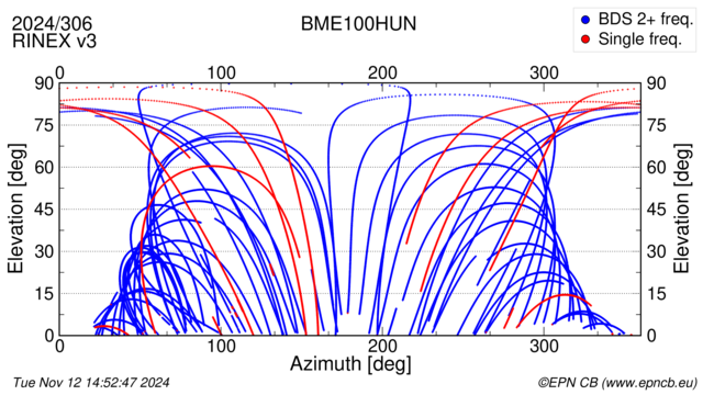 Azimuth / Elevation