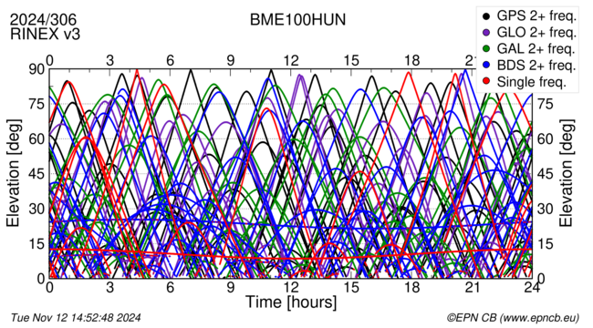 Time / Elevation