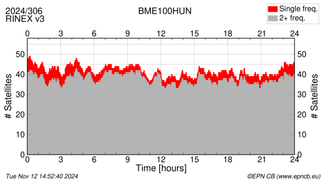 Time / Number of satellites