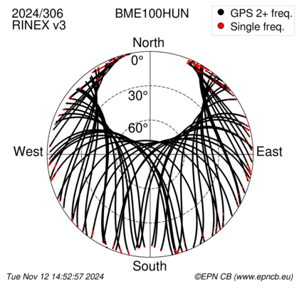 Azimuth / Elevation (polar plot)