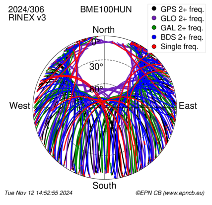 Azimuth / Elevation (polar plot)