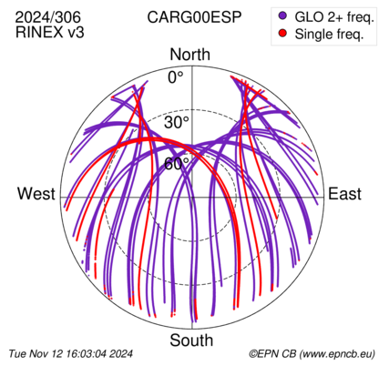 Azimuth / Elevation (polar plot)