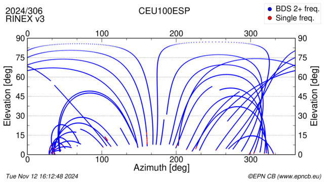 Azimuth / Elevation