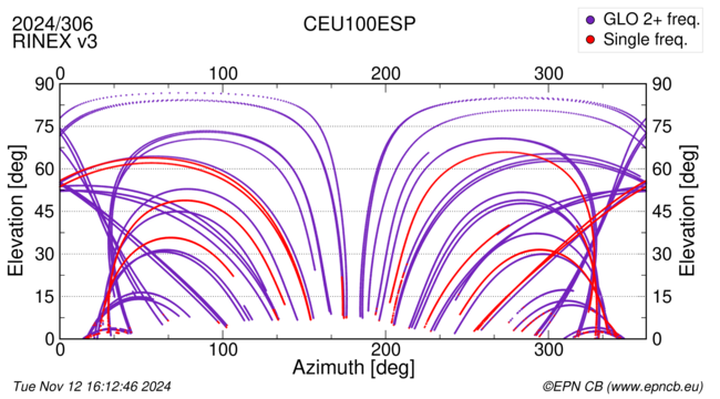 Azimuth / Elevation