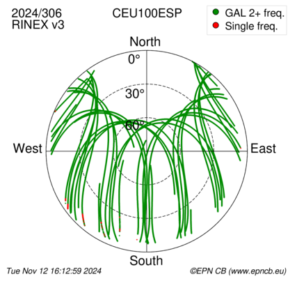 Azimuth / Elevation (polar plot)