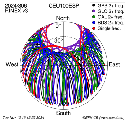 Azimuth / Elevation (polar plot)