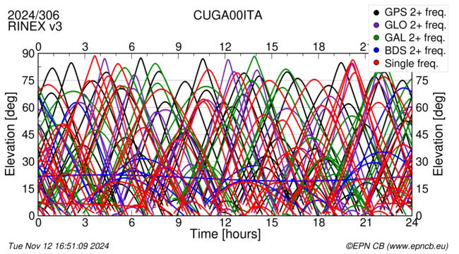 Time / Elevation