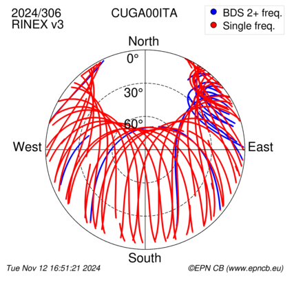 Azimuth / Elevation (polar plot)