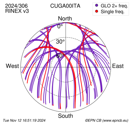 Azimuth / Elevation (polar plot)