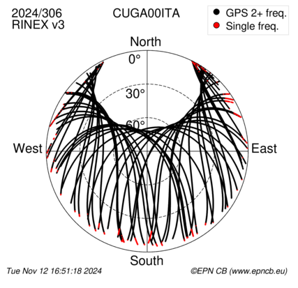 Azimuth / Elevation (polar plot)