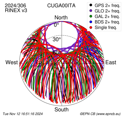 Monthly snapshots of satellite tracking