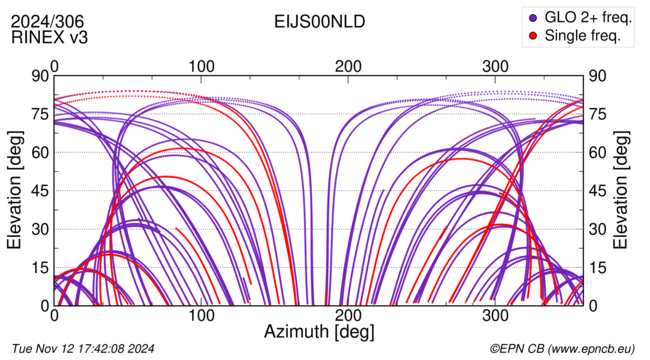 Azimuth / Elevation