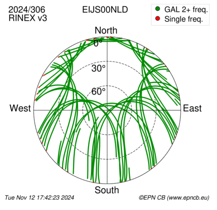 Azimuth / Elevation (polar plot)