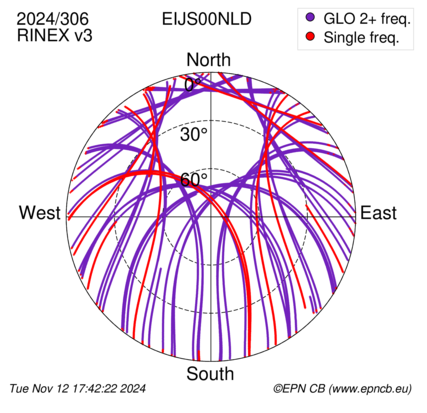 Azimuth / Elevation (polar plot)