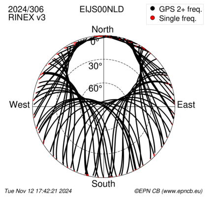 Azimuth / Elevation (polar plot)