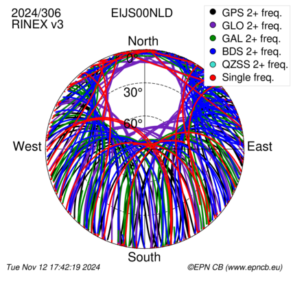 Azimuth / Elevation (polar plot)