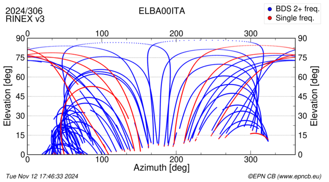 Azimuth / Elevation