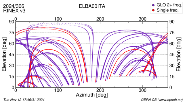 Azimuth / Elevation