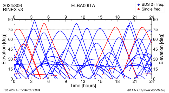 Azimuth / Elevation