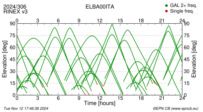 Azimuth / Elevation