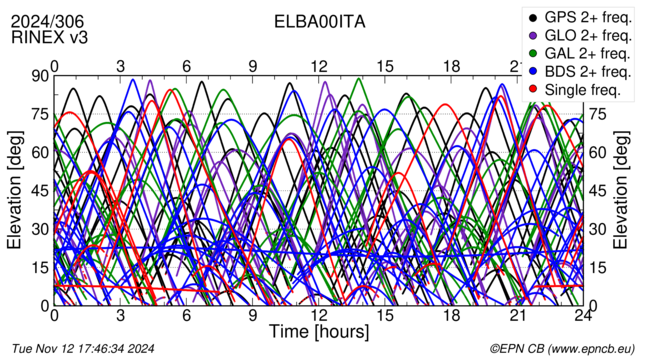 Time / Elevation