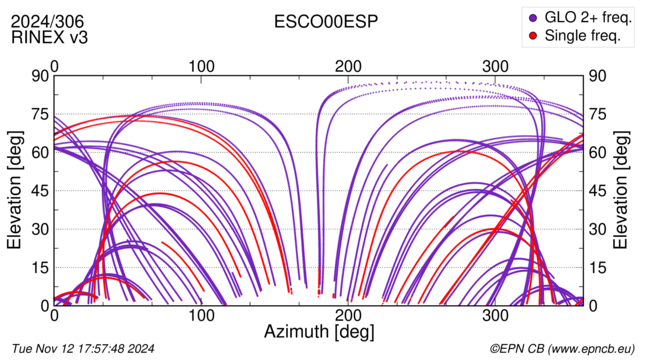 Azimuth / Elevation