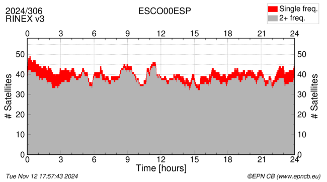 Time / Number of satellites