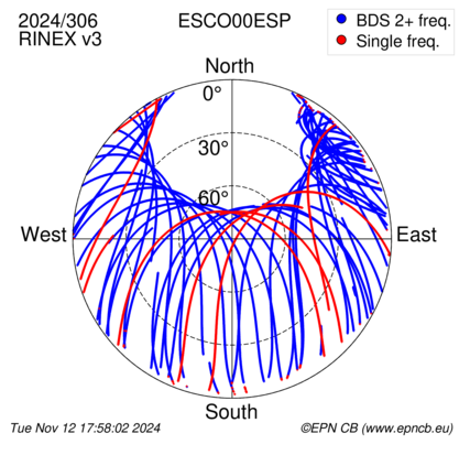 Azimuth / Elevation (polar plot)