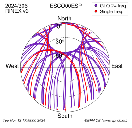 Azimuth / Elevation (polar plot)