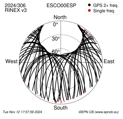 Azimuth / Elevation (polar plot)