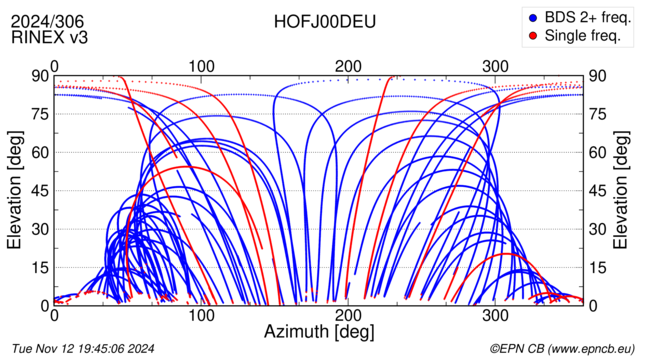 Azimuth / Elevation