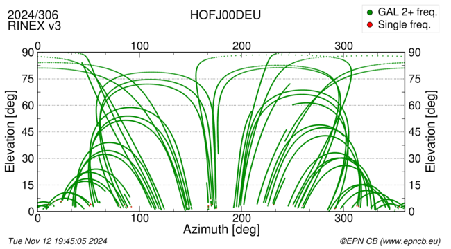 Azimuth / Elevation