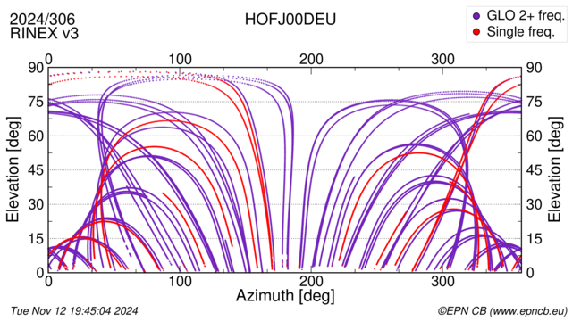 Azimuth / Elevation