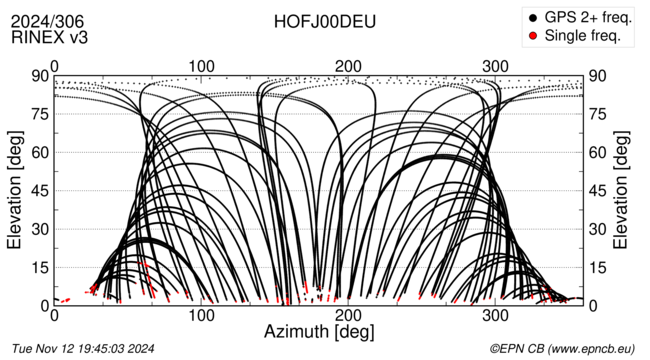 Azimuth / Elevation