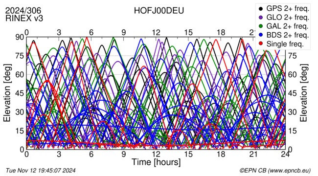 Time / Elevation