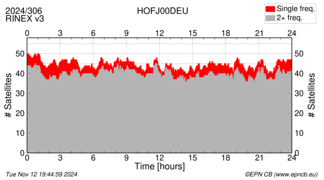 Time / Number of satellites