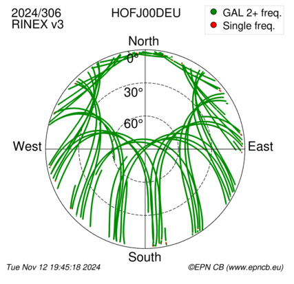 Azimuth / Elevation (polar plot)