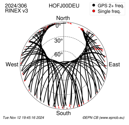 Azimuth / Elevation (polar plot)