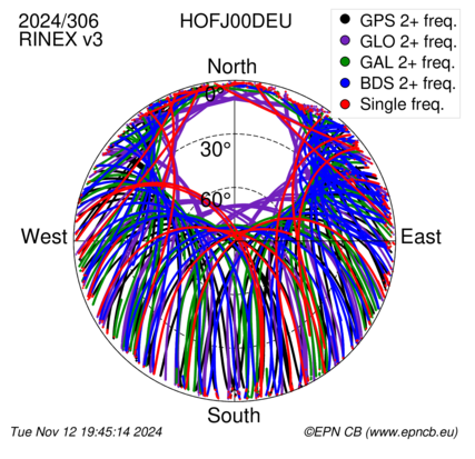 Azimuth / Elevation (polar plot)