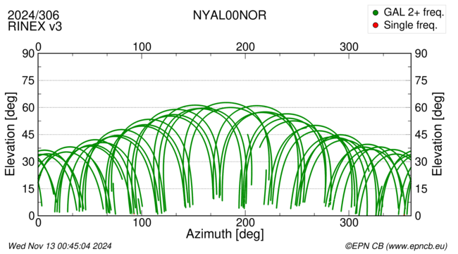 Azimuth / Elevation