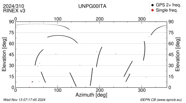 Azimuth / Elevation