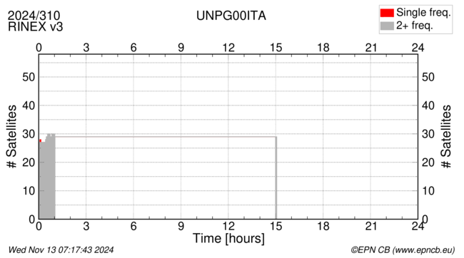 Time / Number of satellites