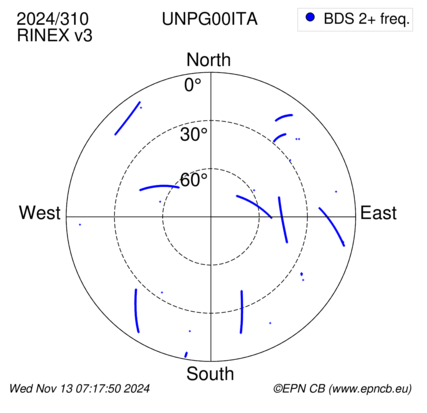 Azimuth / Elevation (polar plot)