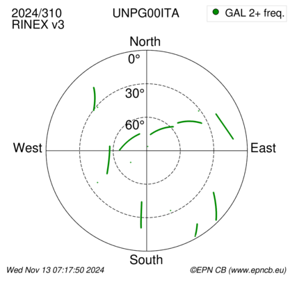 Azimuth / Elevation (polar plot)