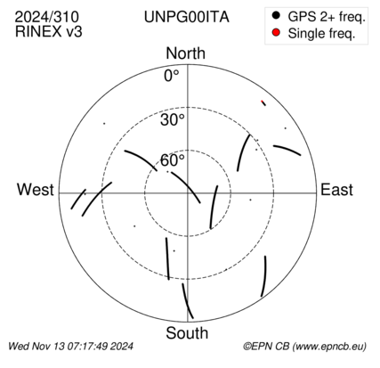 Azimuth / Elevation (polar plot)