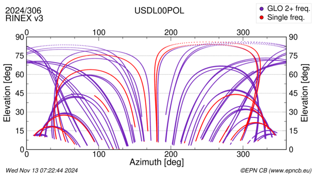 Azimuth / Elevation