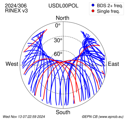 Azimuth / Elevation (polar plot)