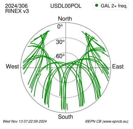 Azimuth / Elevation (polar plot)